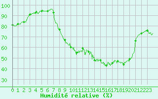 Courbe de l'humidit relative pour Saint Christol (84)