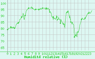 Courbe de l'humidit relative pour Rouen (76)