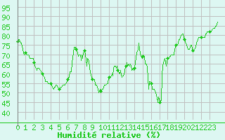Courbe de l'humidit relative pour Saint-Brieuc (22)