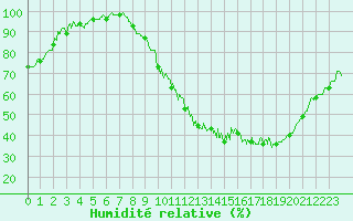 Courbe de l'humidit relative pour Nancy - Ochey (54)