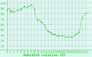 Courbe de l'humidit relative pour Reims-Prunay (51)