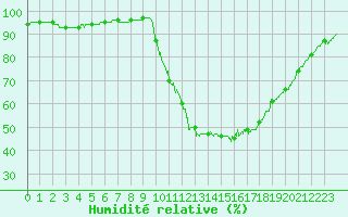 Courbe de l'humidit relative pour Bordeaux (33)