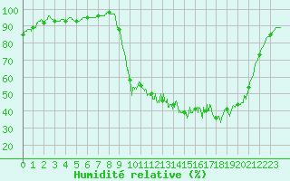 Courbe de l'humidit relative pour La Roche-sur-Yon (85)