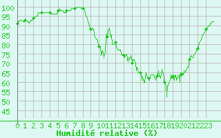 Courbe de l'humidit relative pour La Roche-sur-Yon (85)