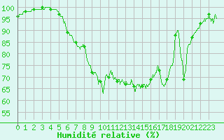 Courbe de l'humidit relative pour Cap Cpet (83)