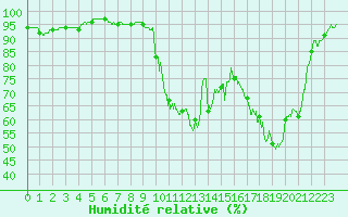 Courbe de l'humidit relative pour Lr (18)
