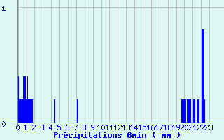 Diagramme des prcipitations pour Boviolles (55)