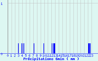 Diagramme des prcipitations pour Romilly (10)