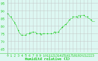 Courbe de l'humidit relative pour Le Talut - Belle-Ile (56)