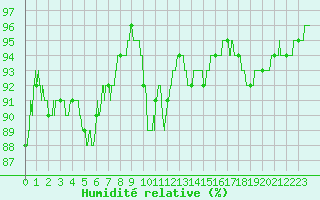 Courbe de l'humidit relative pour Leucate (11)