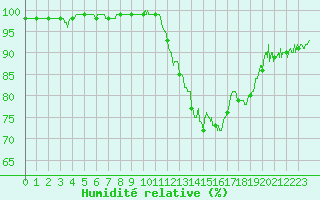 Courbe de l'humidit relative pour Dax (40)