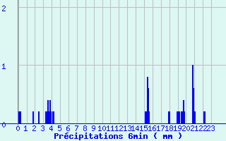 Diagramme des prcipitations pour Salindres (30)