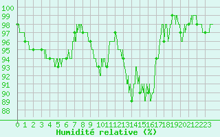 Courbe de l'humidit relative pour Luxeuil (70)