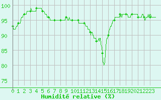 Courbe de l'humidit relative pour La Roche-sur-Yon (85)