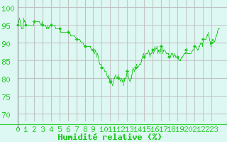 Courbe de l'humidit relative pour Montpellier (34)