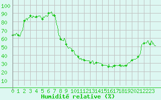 Courbe de l'humidit relative pour Colmar (68)