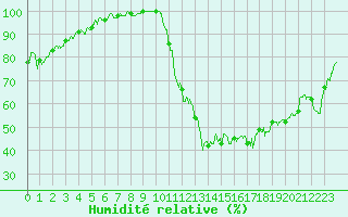 Courbe de l'humidit relative pour Angers-Beaucouz (49)