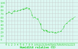 Courbe de l'humidit relative pour Carpentras (84)