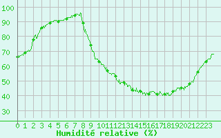 Courbe de l'humidit relative pour Achres (78)