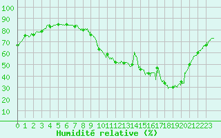 Courbe de l'humidit relative pour Bourges (18)