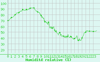 Courbe de l'humidit relative pour Villacoublay (78)