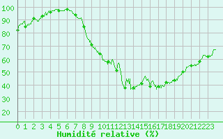 Courbe de l'humidit relative pour Auxerre-Perrigny (89)
