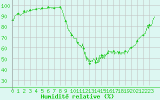 Courbe de l'humidit relative pour Aurillac (15)