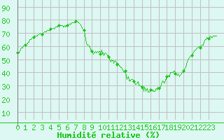 Courbe de l'humidit relative pour Carpentras (84)