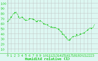 Courbe de l'humidit relative pour Montlimar (26)