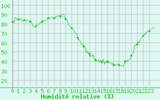 Courbe de l'humidit relative pour Niort (79)