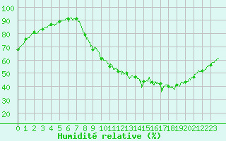 Courbe de l'humidit relative pour Le Bourget (93)