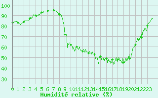 Courbe de l'humidit relative pour Muret (31)