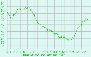 Courbe de l'humidit relative pour Valence (26)