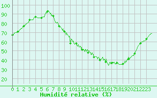 Courbe de l'humidit relative pour Trappes (78)
