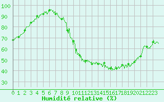 Courbe de l'humidit relative pour Nancy - Ochey (54)