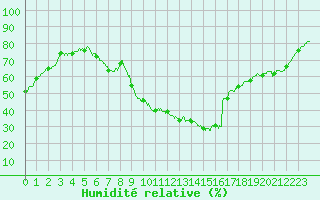 Courbe de l'humidit relative pour Saint-Quentin (02)