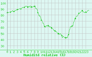 Courbe de l'humidit relative pour Carpentras (84)
