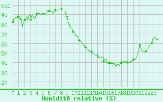 Courbe de l'humidit relative pour Troyes (10)