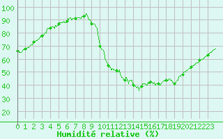 Courbe de l'humidit relative pour Le Bourget (93)