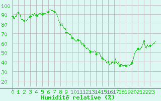 Courbe de l'humidit relative pour Dijon / Longvic (21)