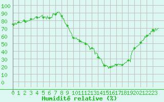 Courbe de l'humidit relative pour Carpentras (84)