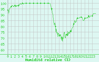 Courbe de l'humidit relative pour Avord (18)