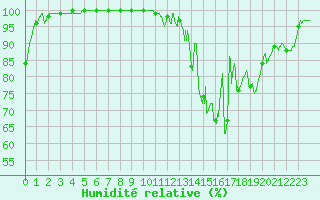 Courbe de l'humidit relative pour Saint Nicolas des Biefs (03)