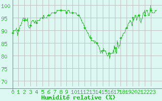 Courbe de l'humidit relative pour Brest (29)