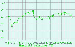 Courbe de l'humidit relative pour Nice (06)