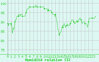 Courbe de l'humidit relative pour Auxerre-Perrigny (89)