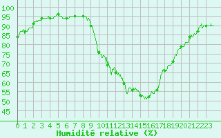 Courbe de l'humidit relative pour Embrun (05)