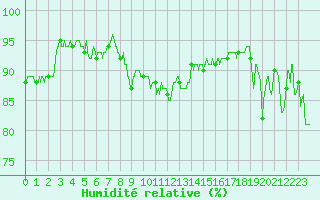Courbe de l'humidit relative pour Cap Bar (66)