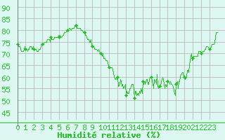 Courbe de l'humidit relative pour Pointe de Chassiron (17)