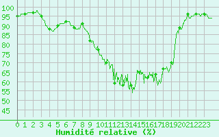 Courbe de l'humidit relative pour Creil (60)